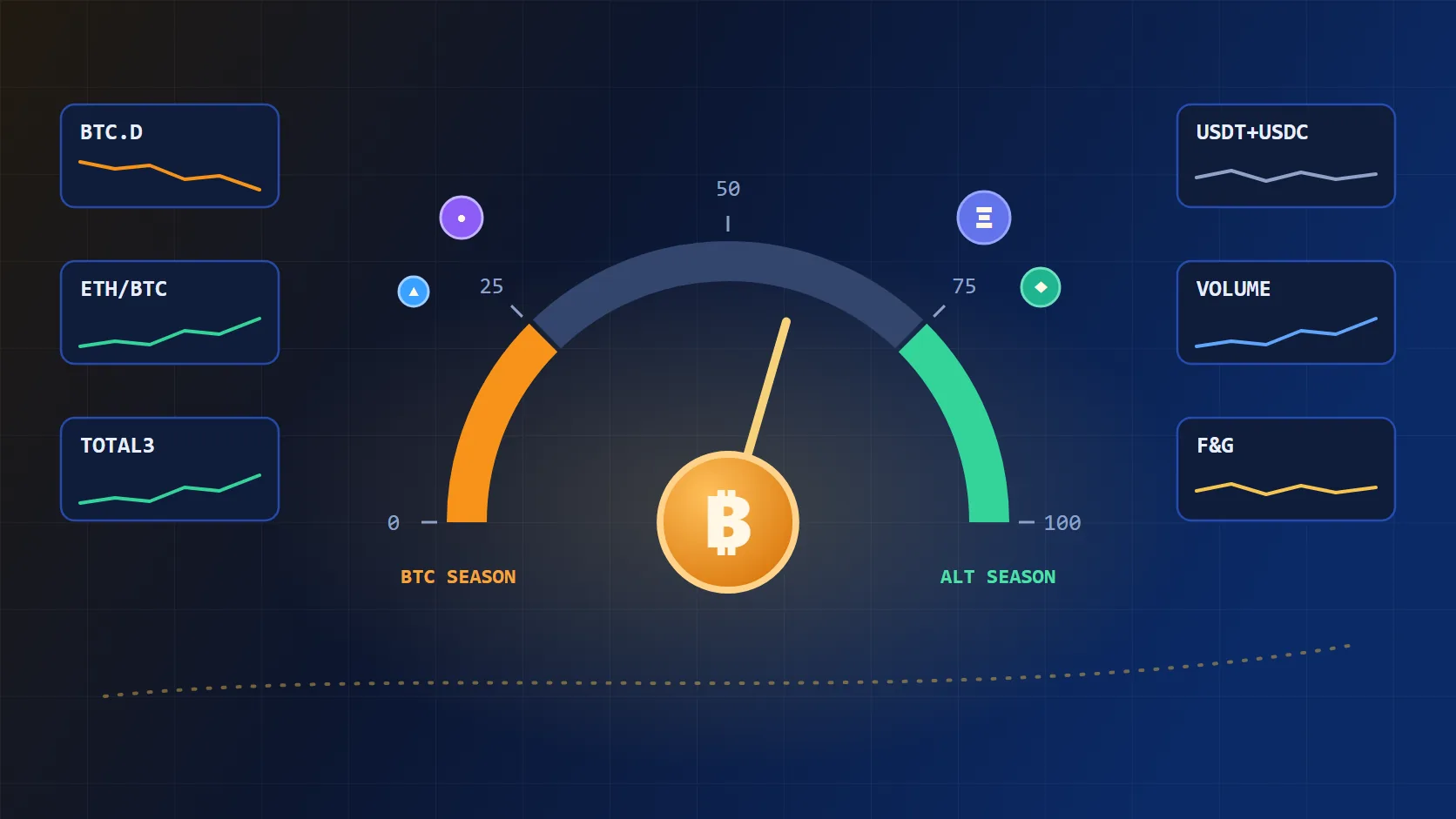 Painel escuro com um medidor semicircular do Altcoin Season Index e o ponteiro na faixa neutra, cercado por seis cartões de indicadores, como dominância do Bitcoin, ETH/BTC, TOTAL3, stablecoins, volume e sentimento, com uma moeda de Bitcoin e moedas menores ao redor
