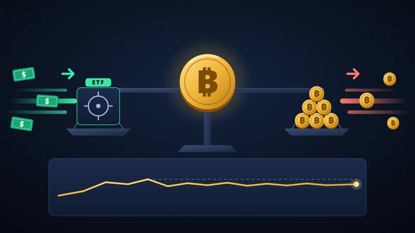 Balança com uma moeda de Bitcoin no centro: de um lado, notas de dólar entram em um cofre com a etiqueta ETF; do outro, moedas de Bitcoin saem de uma pilha; abaixo, um gráfico de preço que sobe e depois anda de lado
