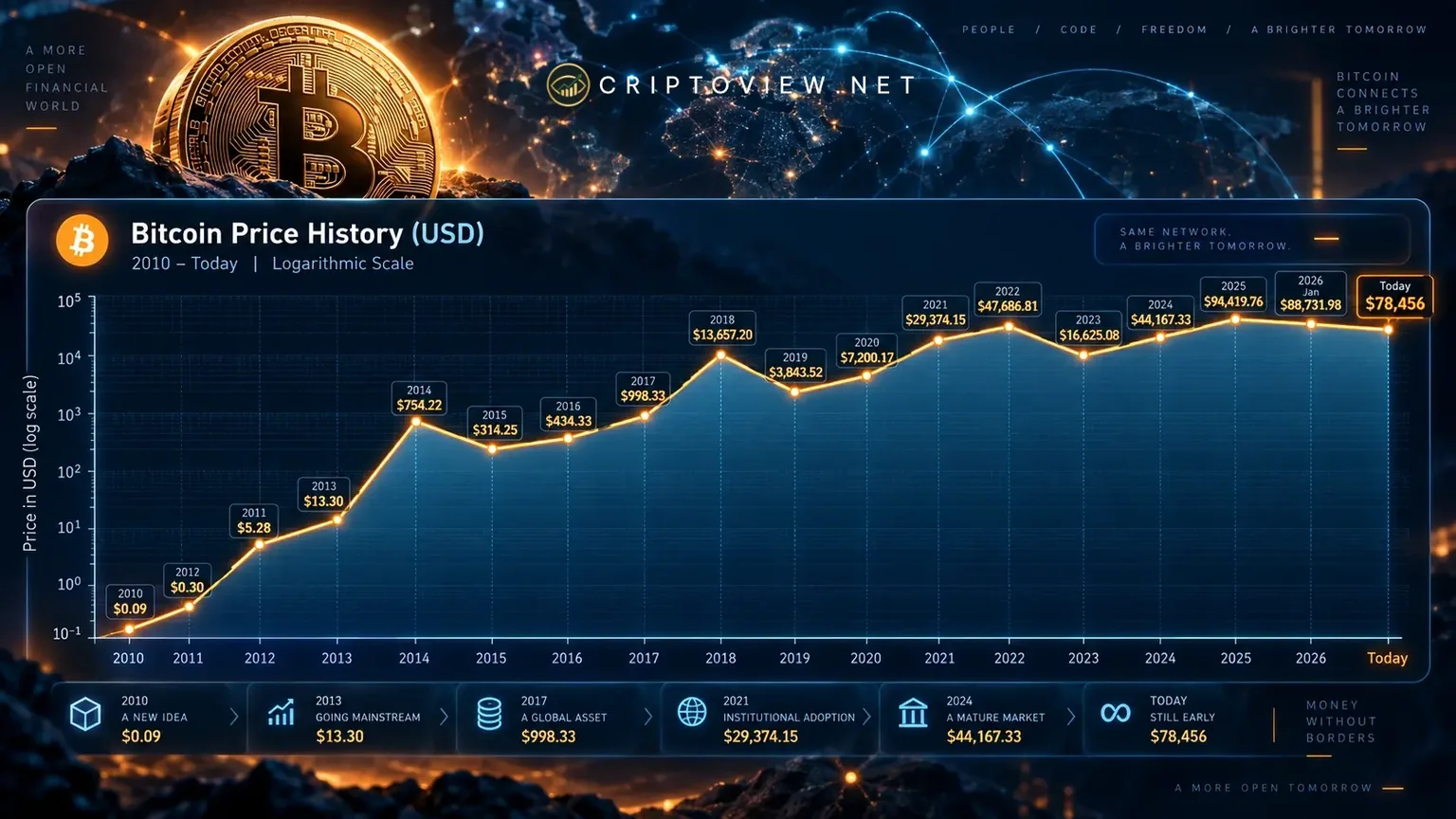 Chart of Bitcoin's historical price in US dollars from 2010 to 2026 on a logarithmic scale, with a Bitcoin coin in the background