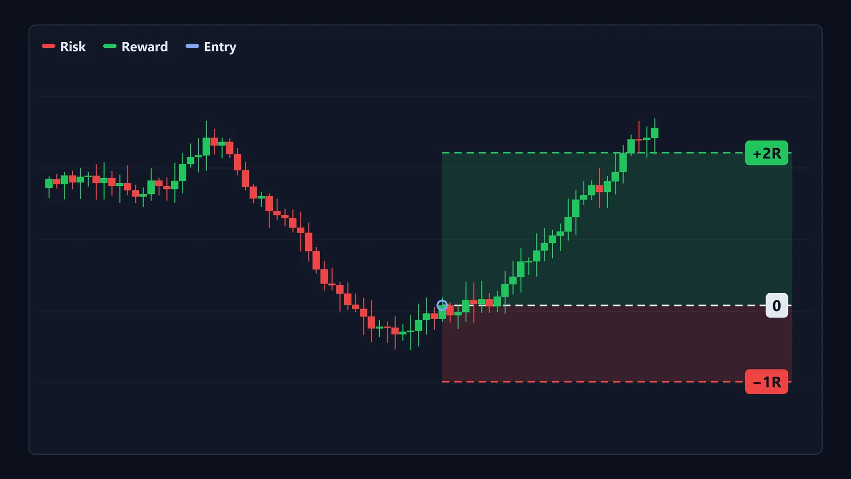 Gráfico de candles ilustrativo em fundo escuro com um plano de trade: a entrada marcada após uma correção, uma faixa vermelha até o stop, identificada como −1R, e uma faixa verde até o alvo, identificada como +2R, que o preço alcança depois