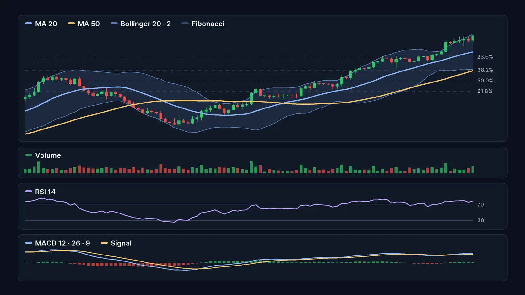 Gráfico de candles ilustrativo em fundo escuro com médias móveis de 20 e 50 períodos, Bandas de Bollinger e níveis de Fibonacci, seguido de painéis de volume, RSI de 14 períodos e MACD com linha de sinal