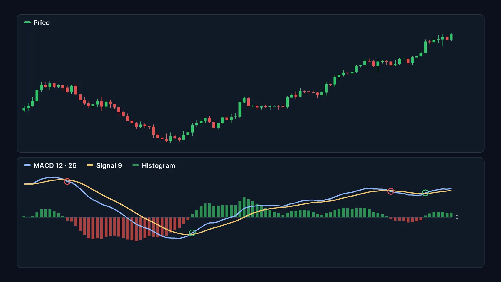 Gráfico de candles ilustrativo em fundo escuro e, abaixo, o painel do MACD com a linha MACD, a linha de sinal, o histograma em verde e vermelho e círculos nos cruzamentos entre as duas linhas