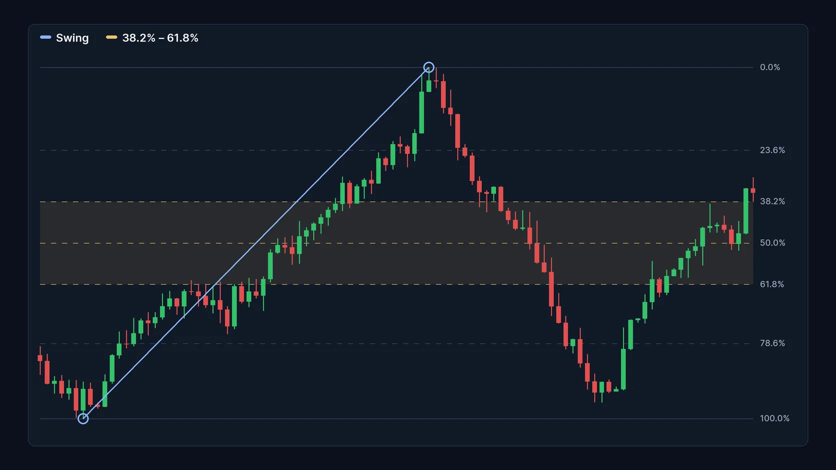 Illustrative candlestick chart on a dark background with a rally marked from low to high and the Fibonacci retracement levels as horizontal lines, with the 38.2% to 61.8% zone highlighted; the pullback cuts through the levels before bouncing