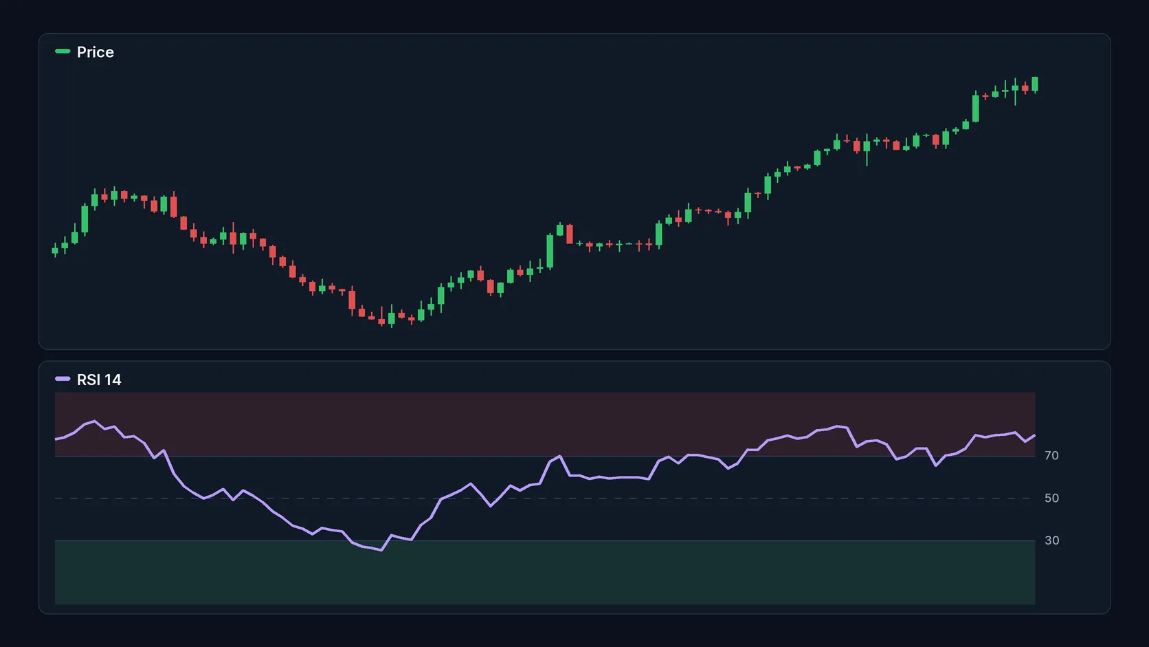 Illustrative candlestick chart on a dark background and, below it, the 14-period RSI panel with the 70 and 30 zones highlighted in red and green and a dashed 50 line